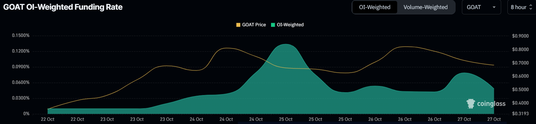 Goatseus Maximus (GOAT) 24% سقوط کرد، شرط‌بندی‌های نزولی جرقه‌ای