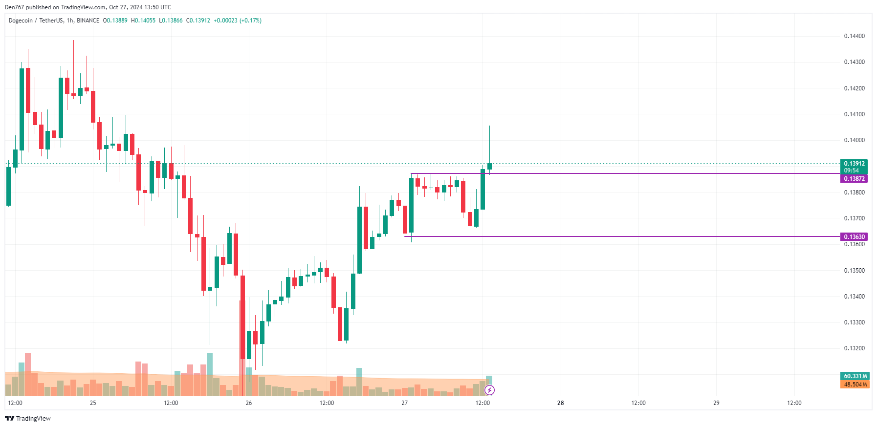 پیش بینی قیمت DOGE برای 27 اکتبر