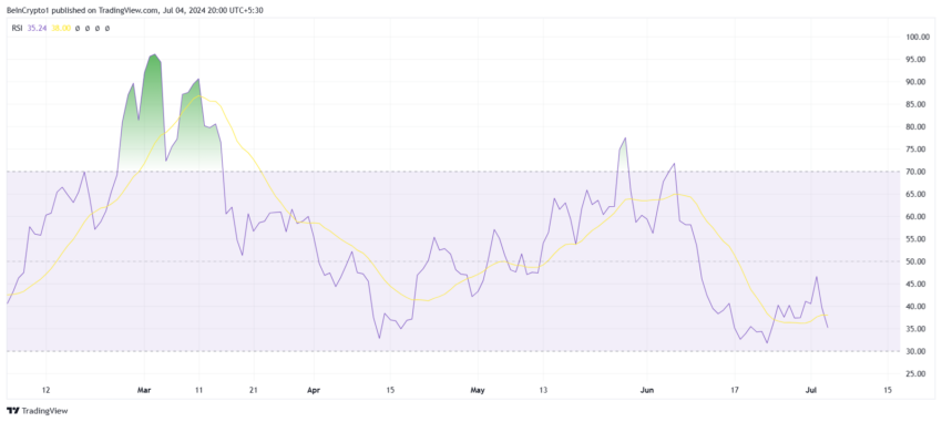 Floki RSI. منبع: TradingView