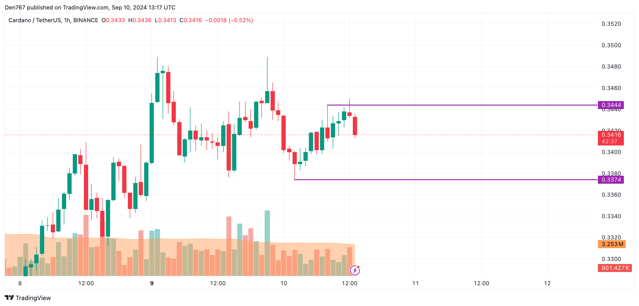 پیش بینی قیمت Cardano (ADA) برای 10 سپتامبر