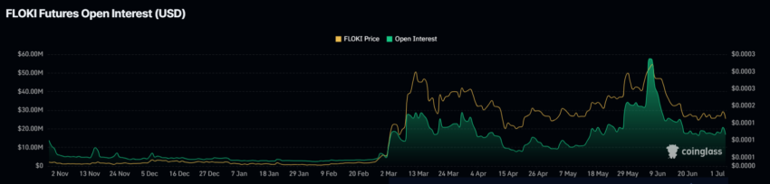 FLOKI علاقه باز. منبع: Coinglass