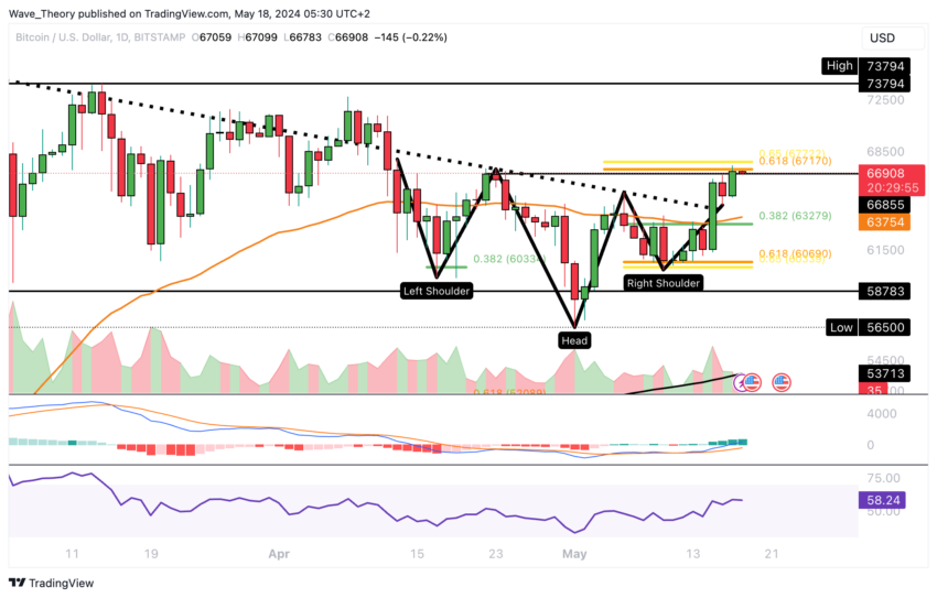 تحلیل قیمت BTC/USD (روزانه). منبع: TradingView