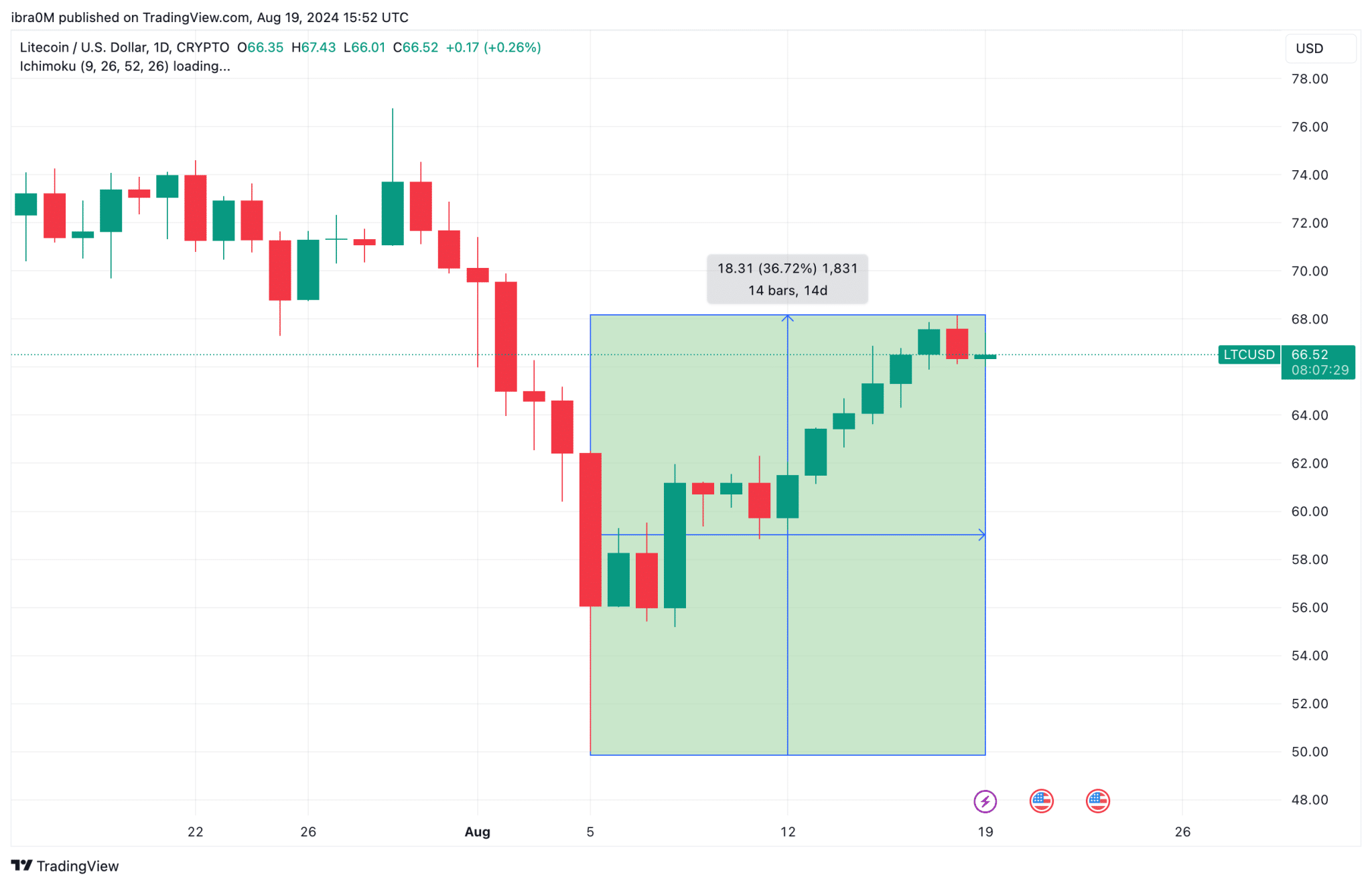 پیش بینی قیمت لایت کوین: LTC پس از شکست 65 دلاری به موانع 97 میلیون دلاری می رسد