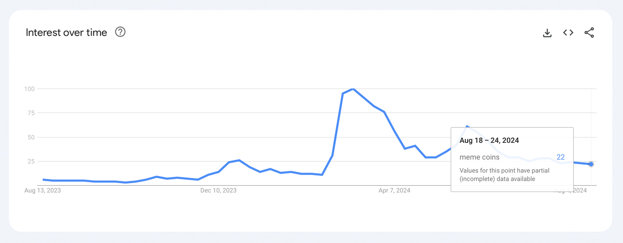 اصطلاح جستجوی "Meme coins" از طریق داده‌های جهانی Google Trends ثبت شده در 18 اوت 2024.