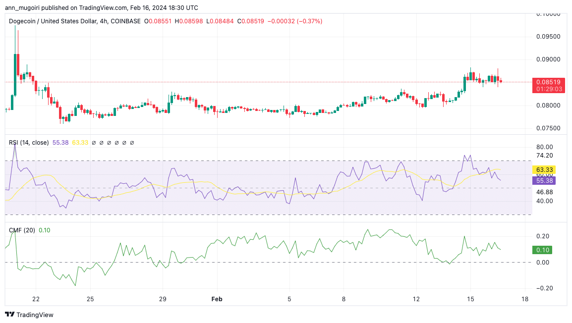 نمودار قیمت Dogecoin: Tradingview