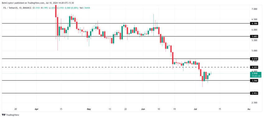 تجزیه و تحلیل قیمت فایل کوین. منبع: TradingView