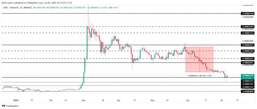 تحلیل قیمت شیبا اینو. منبع: TradingView