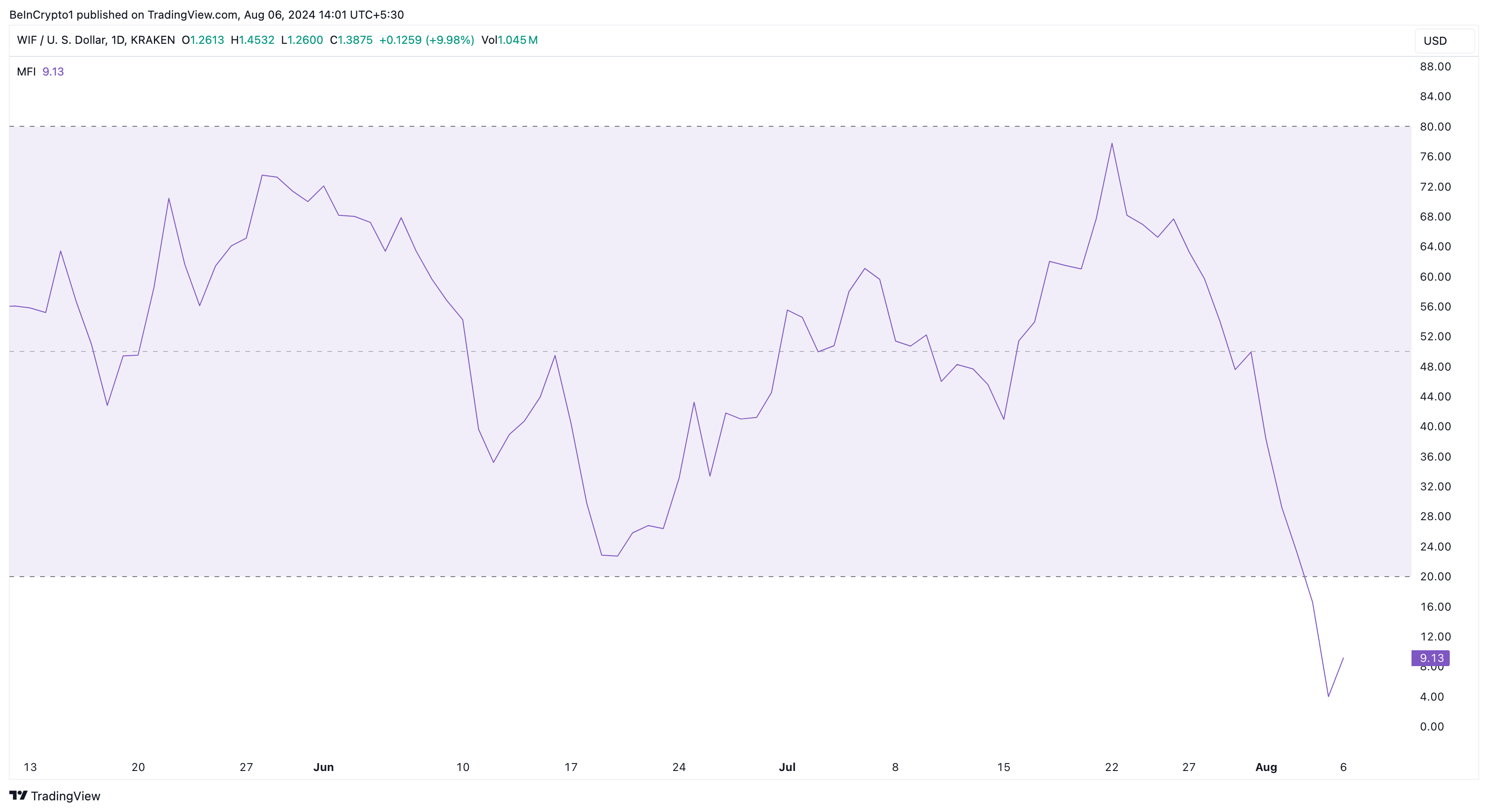 شاخص جریان پول WIF. منبع: TradingView