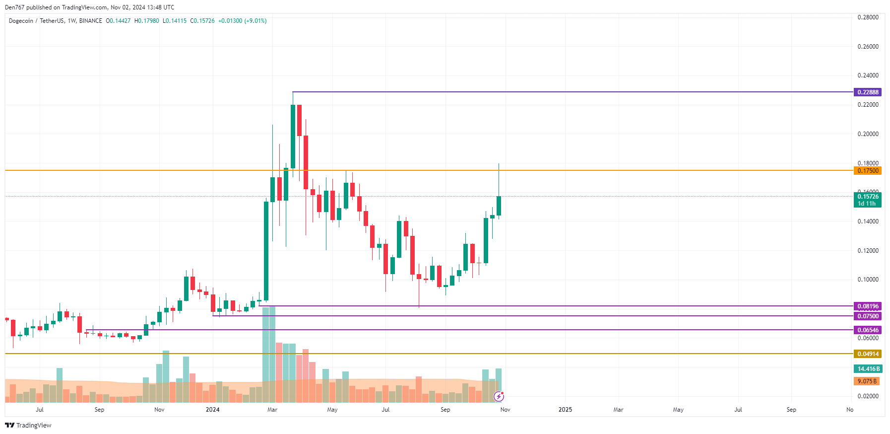 پیش بینی قیمت DOGE برای 2 نوامبر