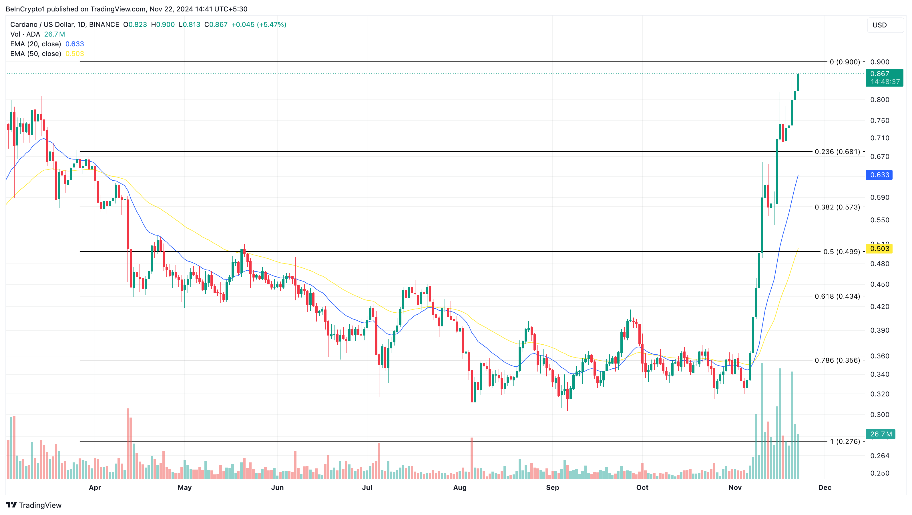 انباشت 55 میلیون دلاری Crypto Whales، هدف 1 دلاری Cardano (ADA) را به مسیر خود بازگرداند