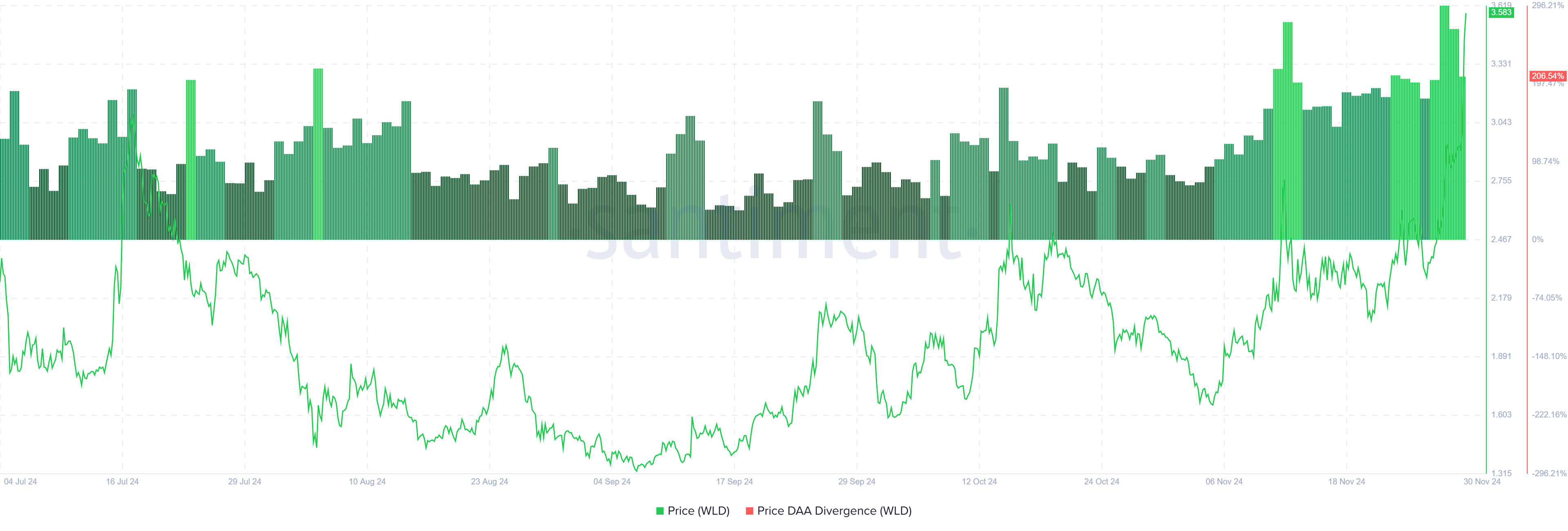 WLD به‌عنوان سیستم اعتبار شناسه جدید Worldcoin Pilots 20% افزایش می‌یابد