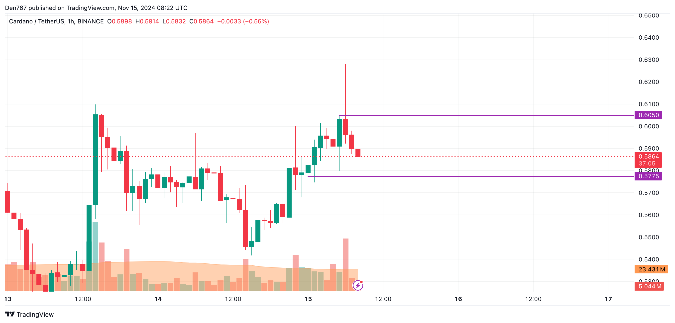 پیش بینی قیمت Cardano (ADA) برای 15 نوامبر