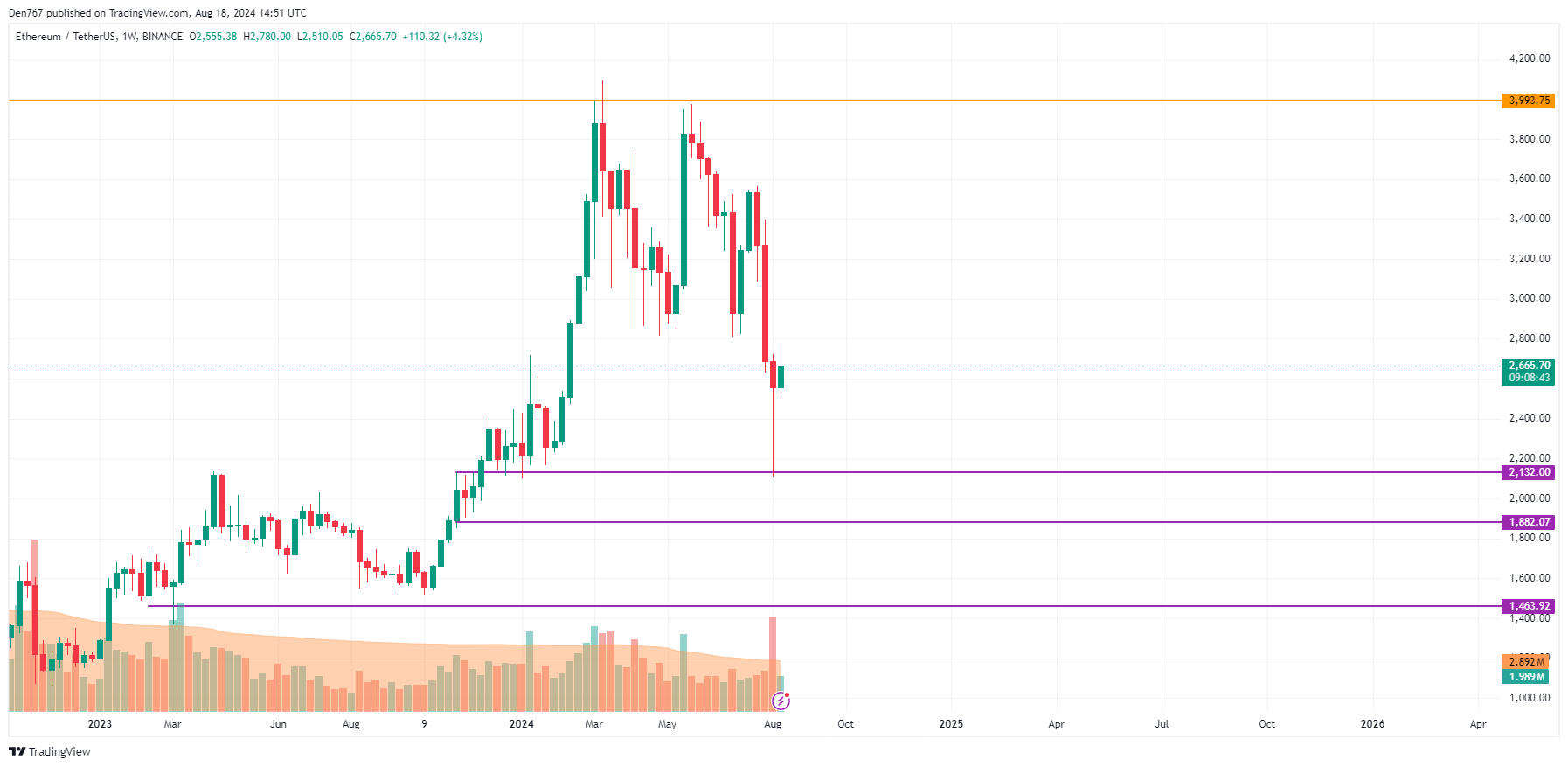 پیش بینی اتریوم (ETH) برای 18 آگوست