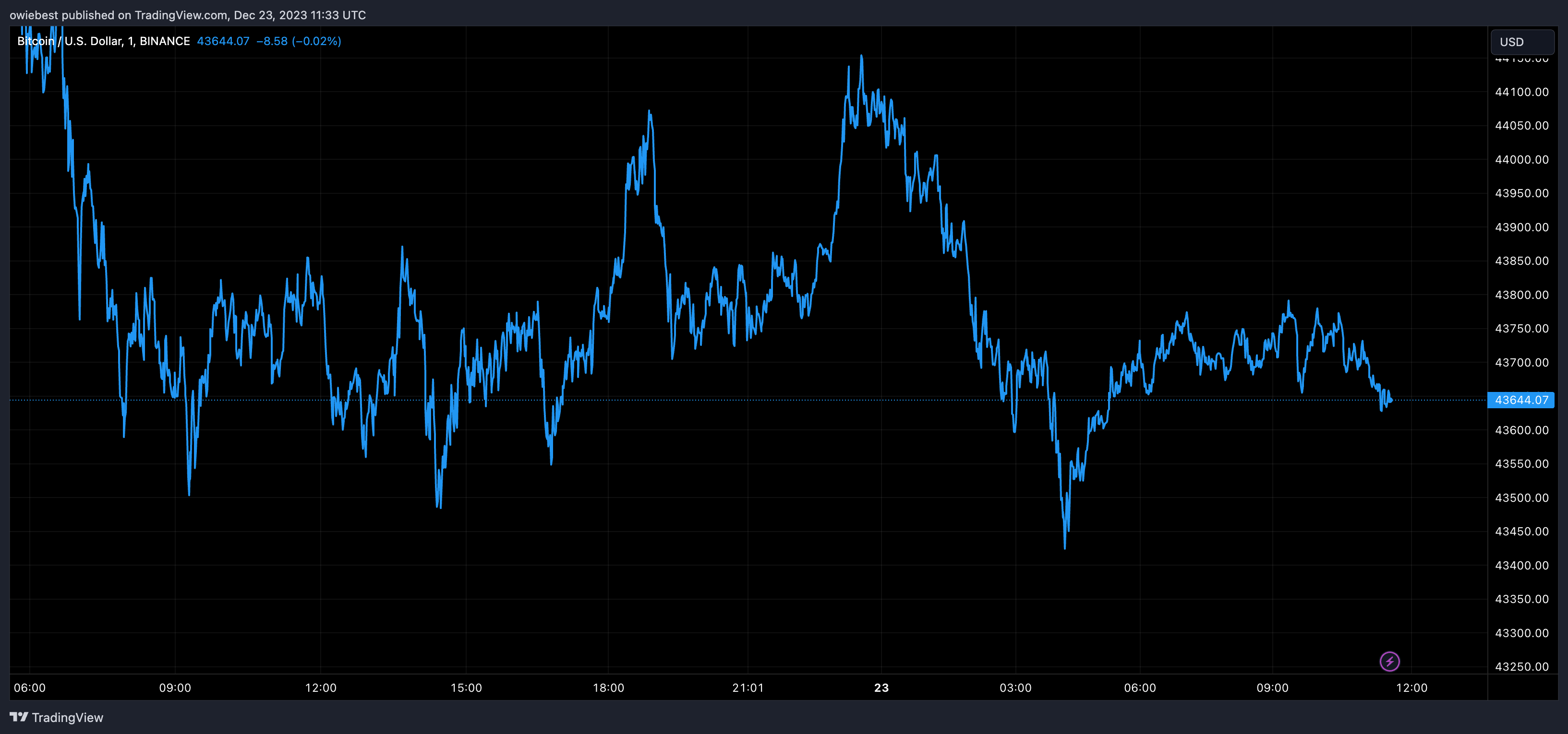 قیمت بیت کوین 43600 دلار | منبع: BTCUSD در Tradingview.com