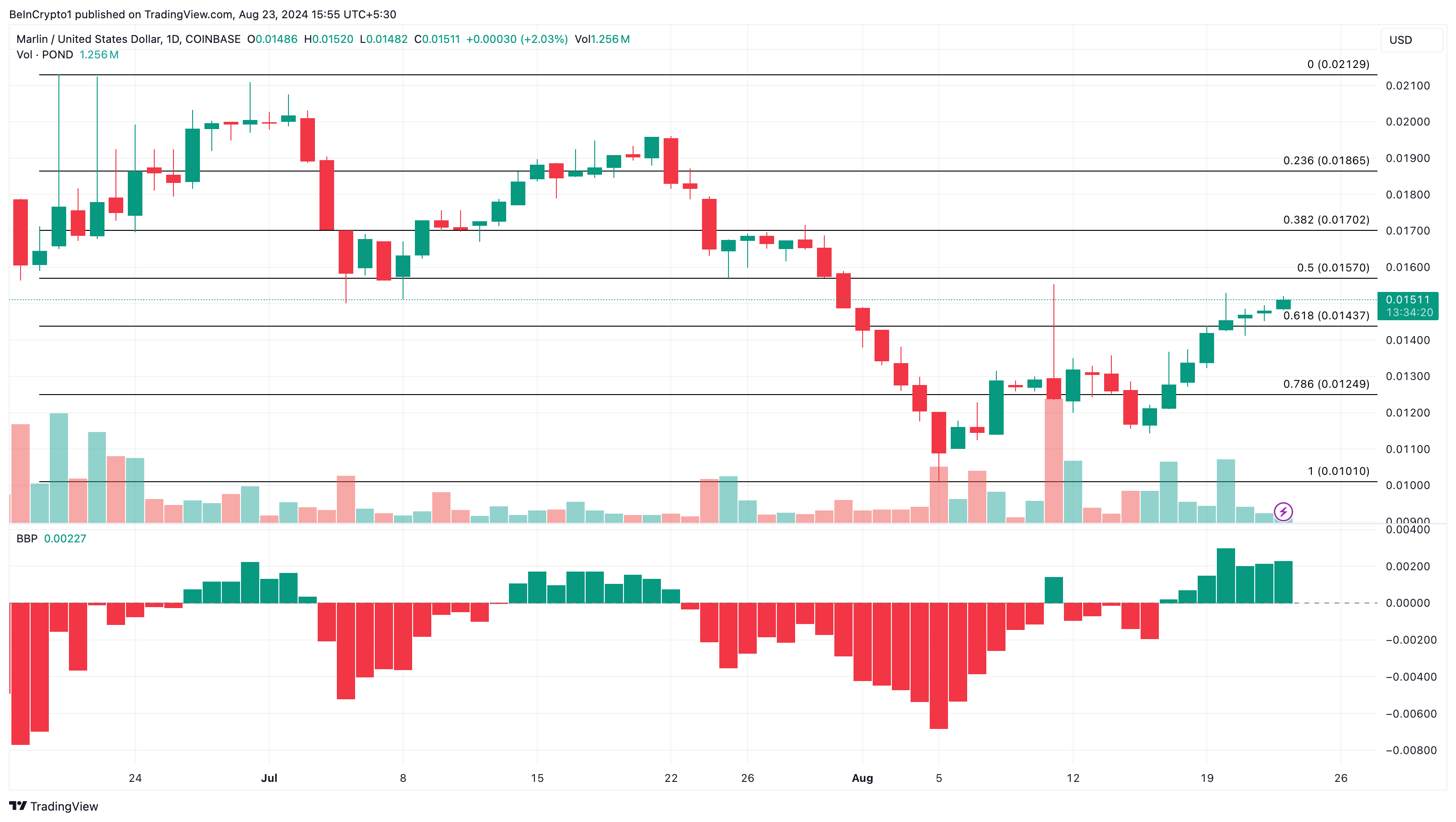 تحلیل روزانه مارلین. منبع: TradingView