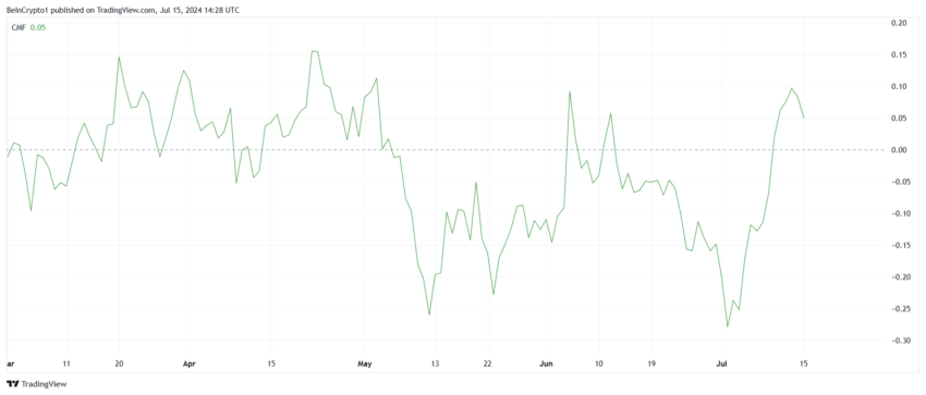 STX CMF. منبع: TradingView