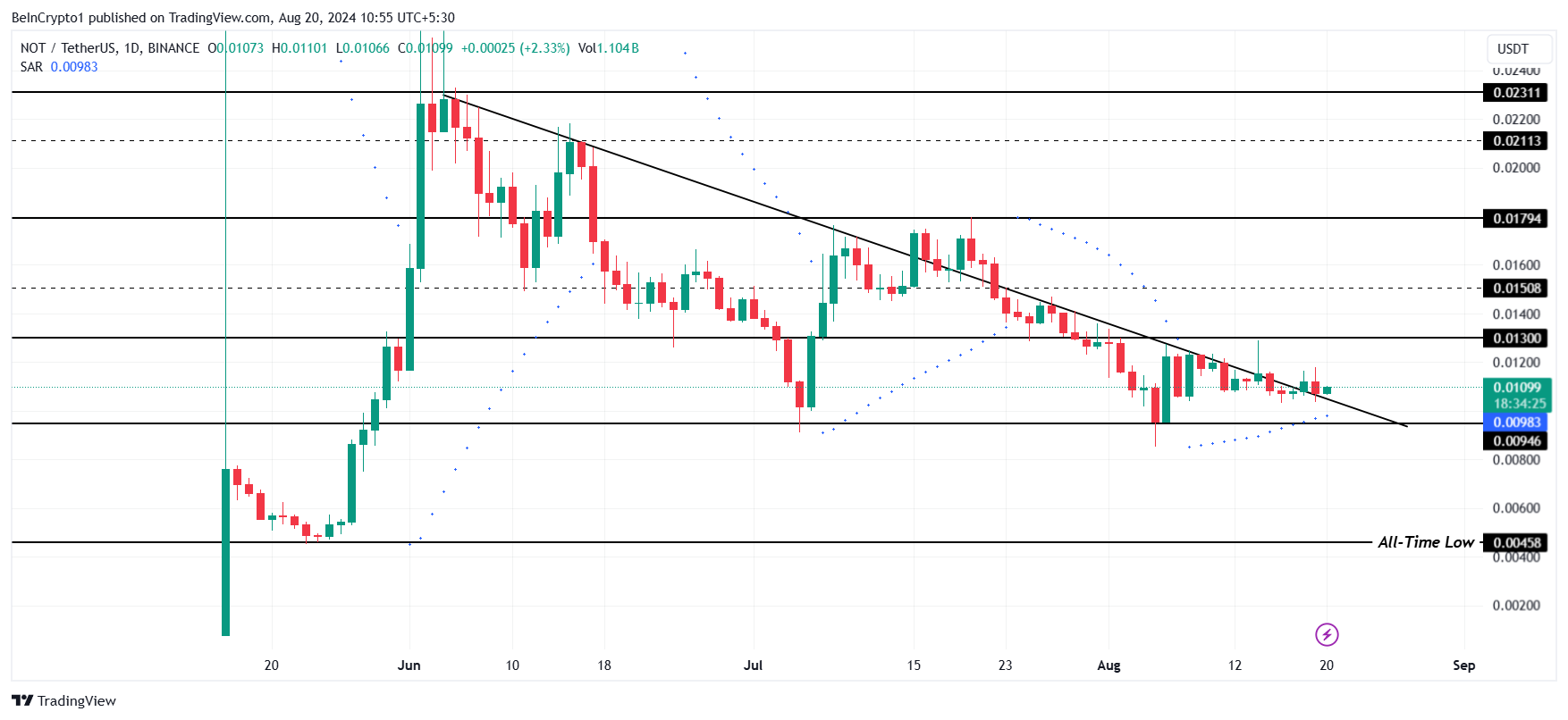 تحلیل قیمت نوت کوین. منبع: TradingView