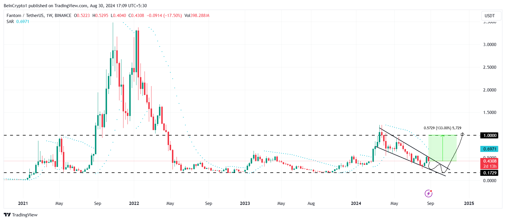 تحلیل قیمت فانتوم. منبع: TradingView