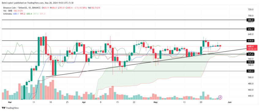 تحلیل قیمت BNB. منبع: TradingView