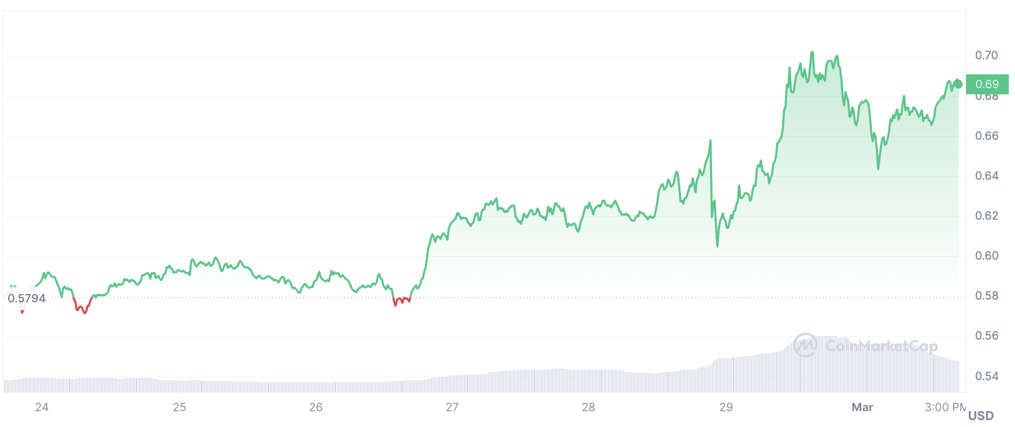 Cardano (ADA) در هفته پر از پیشرفت های تکنولوژیکی 16% افزایش یافت