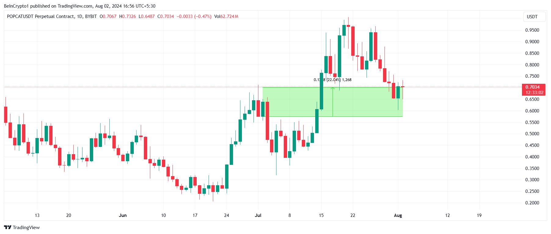 تحلیل قیمت POPCAT. منبع: TradingView