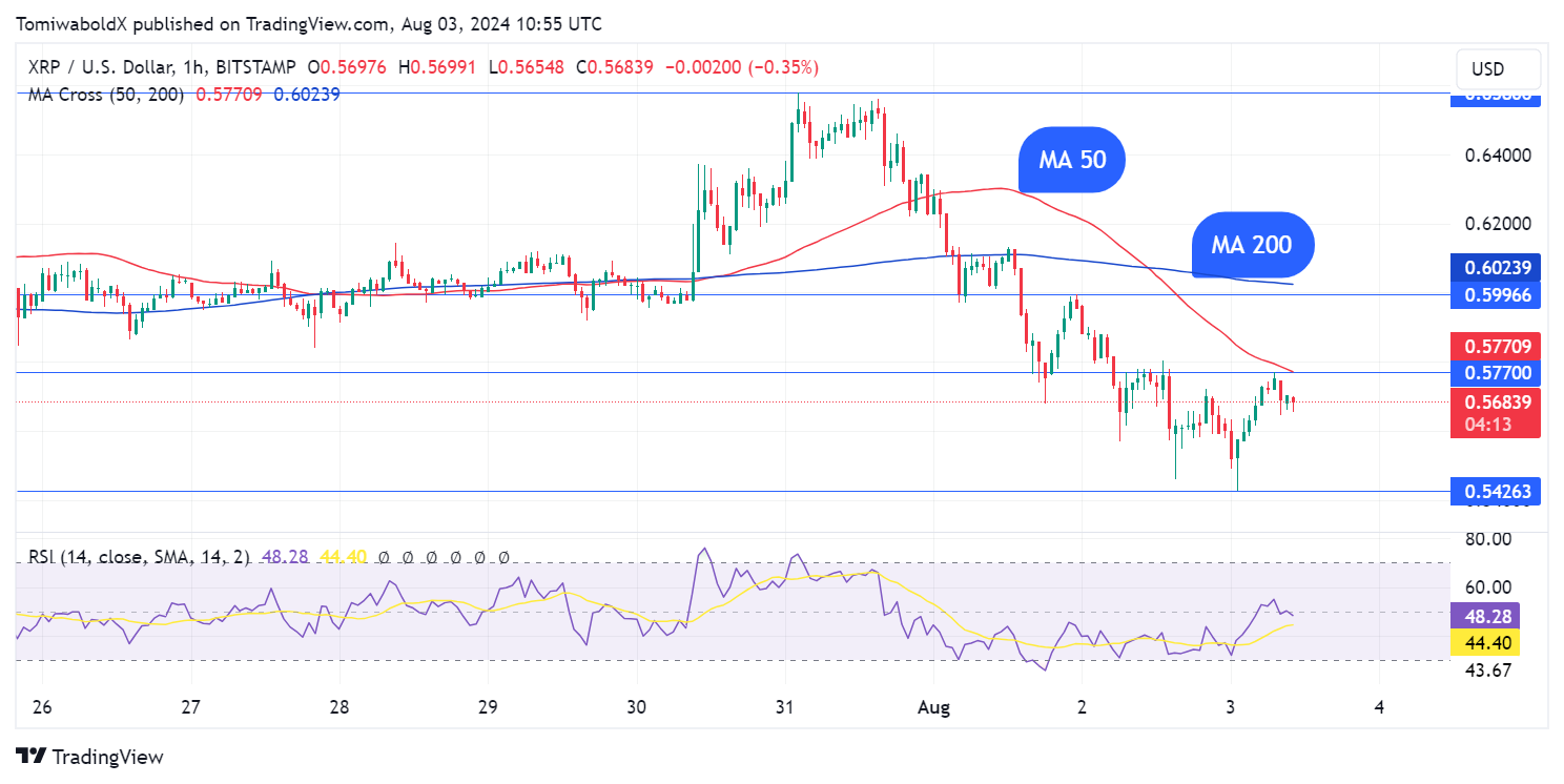 قیمت XRP: صلیب مرگ ساعتی با فروش XRP ظاهر می شود