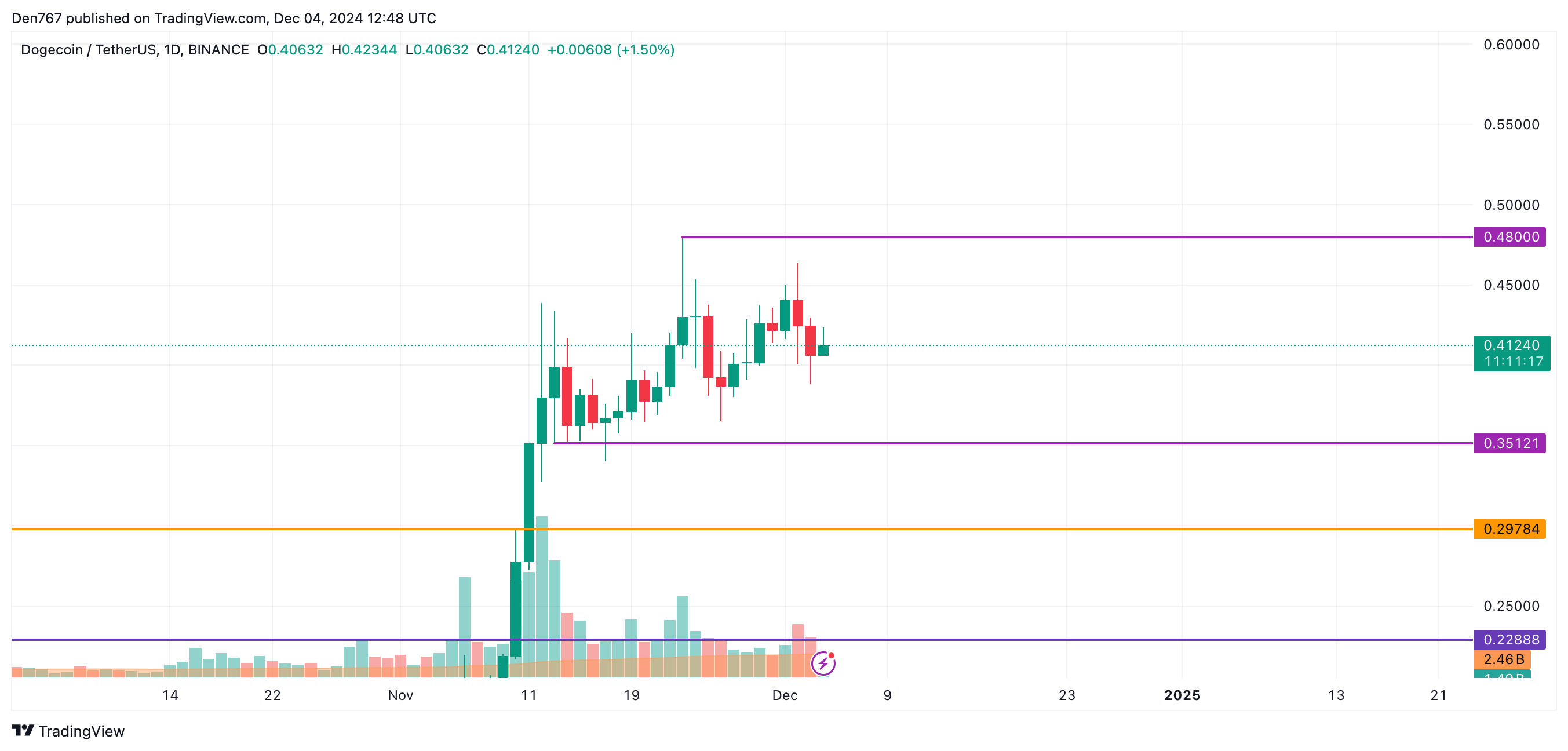 پیش بینی قیمت DOGE برای 4 دسامبر