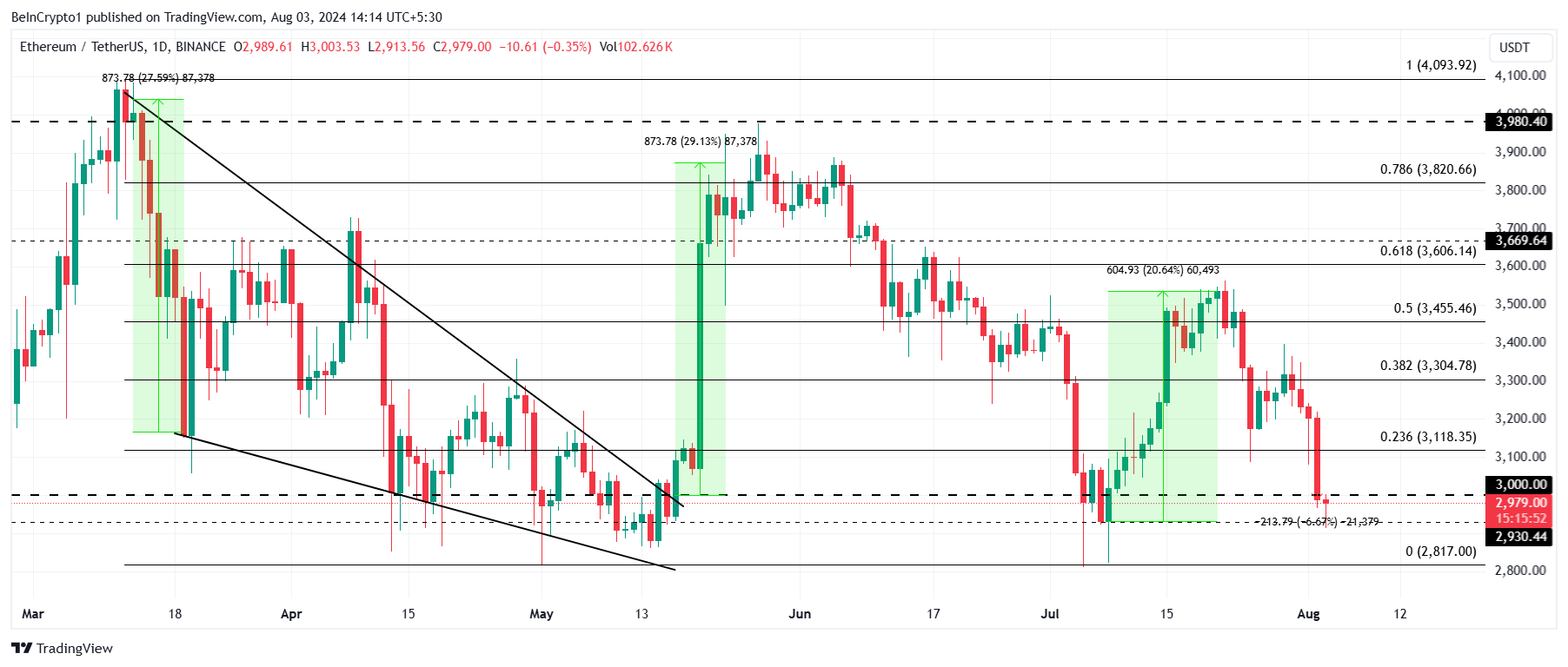 تحلیل قیمت اتریوم. منبع: TradingView