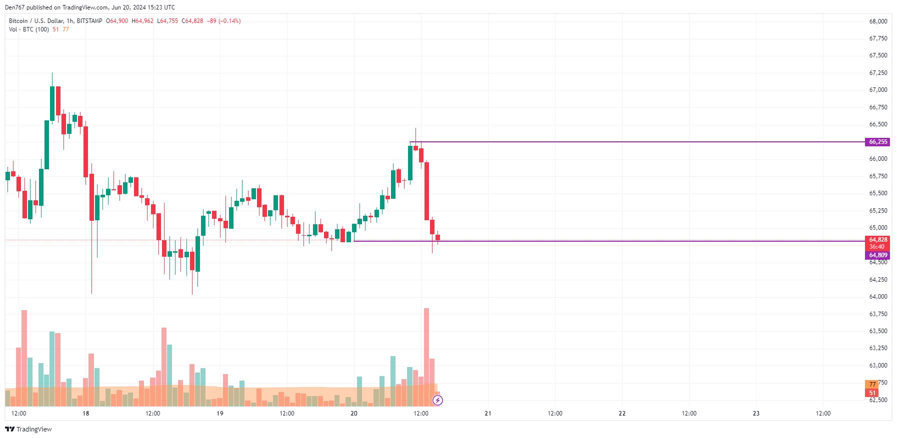 پیش بینی قیمت بیت کوین (BTC) برای 20 ژوئن