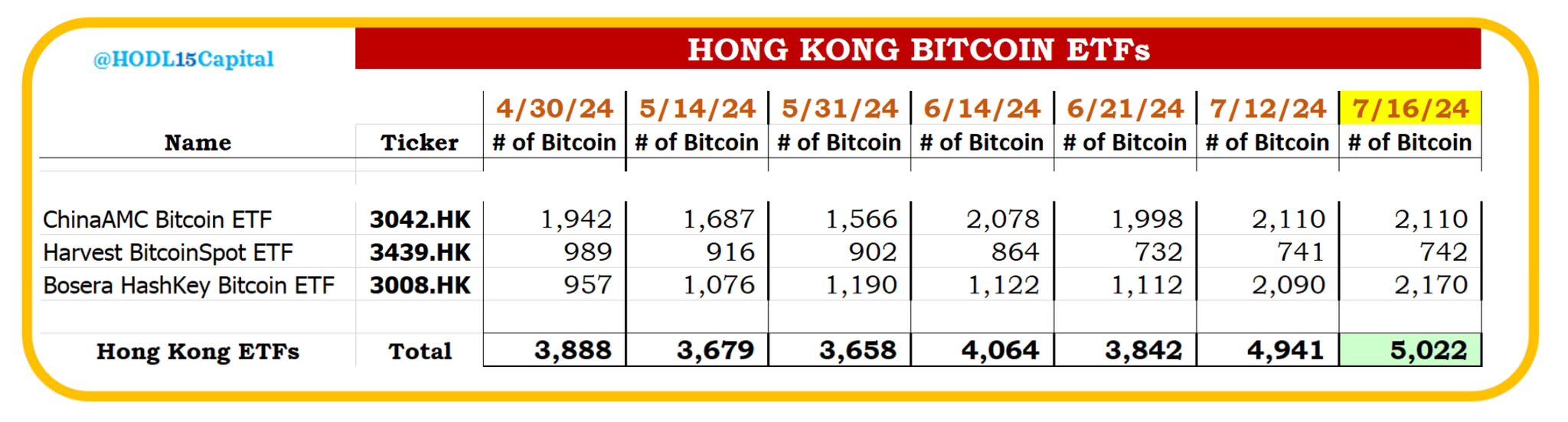 ذخایر بیت کوین ETF هنگ کنگ بیت کوین از 5000 فراتر رفت!