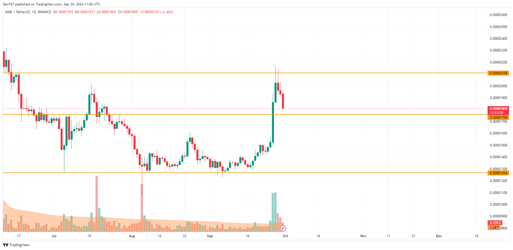 پیش بینی قیمت DOGE و SHIB برای 30 سپتامبر