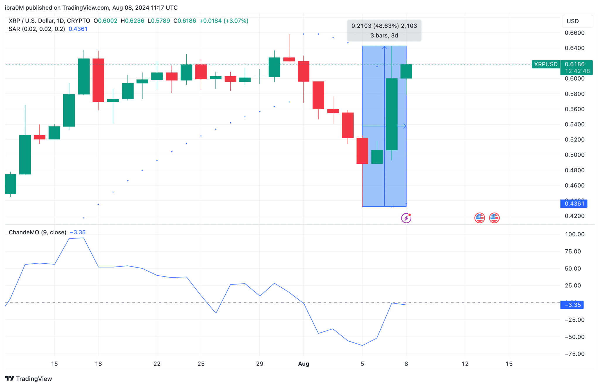 جریمه 125 میلیون دلاری ریپل XRP را به رالی 30 درصد می فرستد: آیا به 0.70 دلار خواهد رسید؟