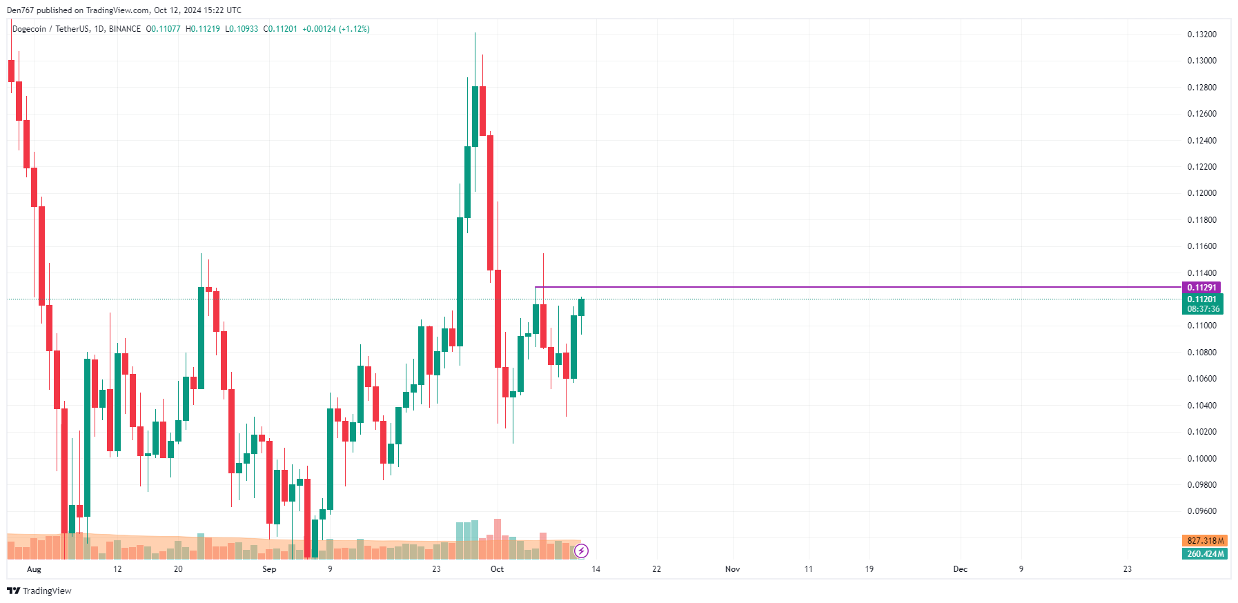 پیش بینی قیمت DOGE برای 12 اکتبر