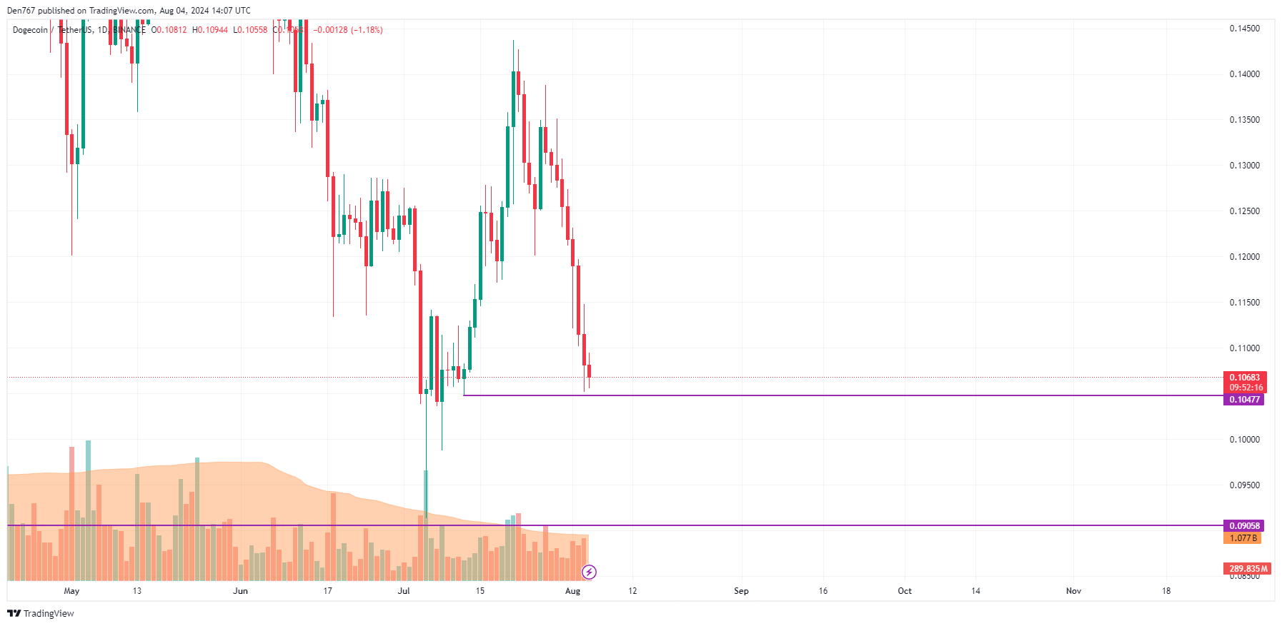 پیش بینی DOGE برای 4 آگوست