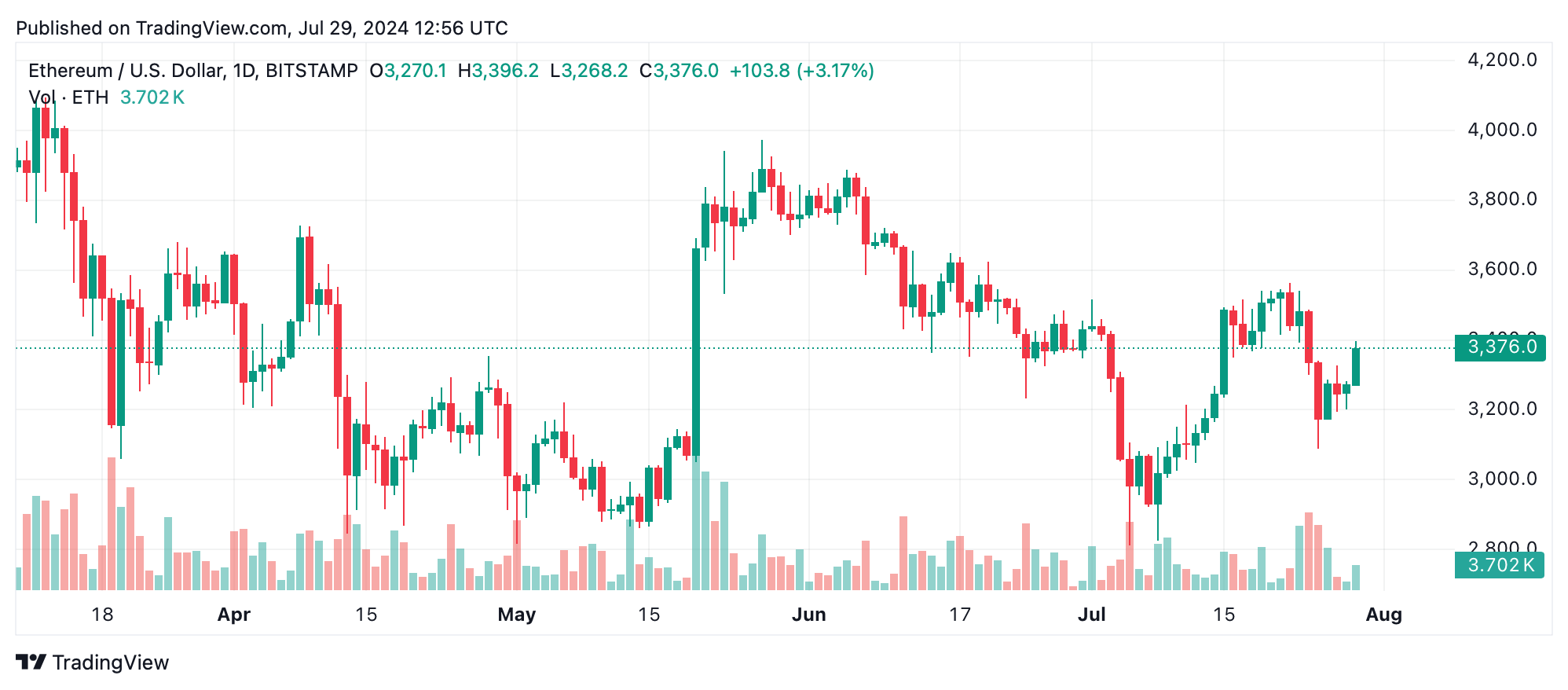 نمودار روزانه ETH/USD.