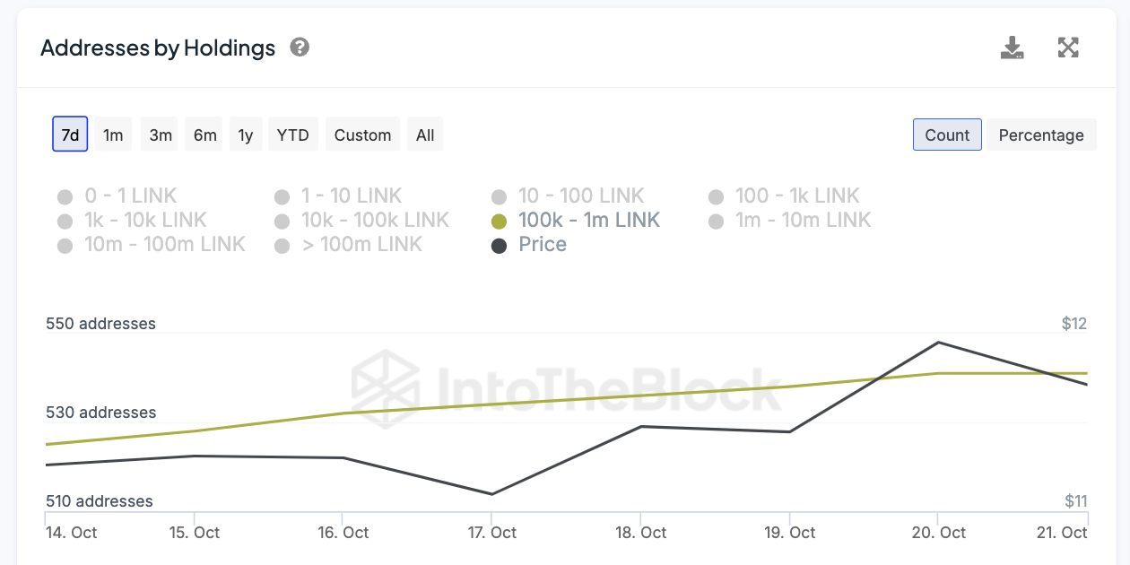 Chainlink (LINK) افزایش قیمت، چشم به راه شکست از طریق مقاومت 13 دلاری