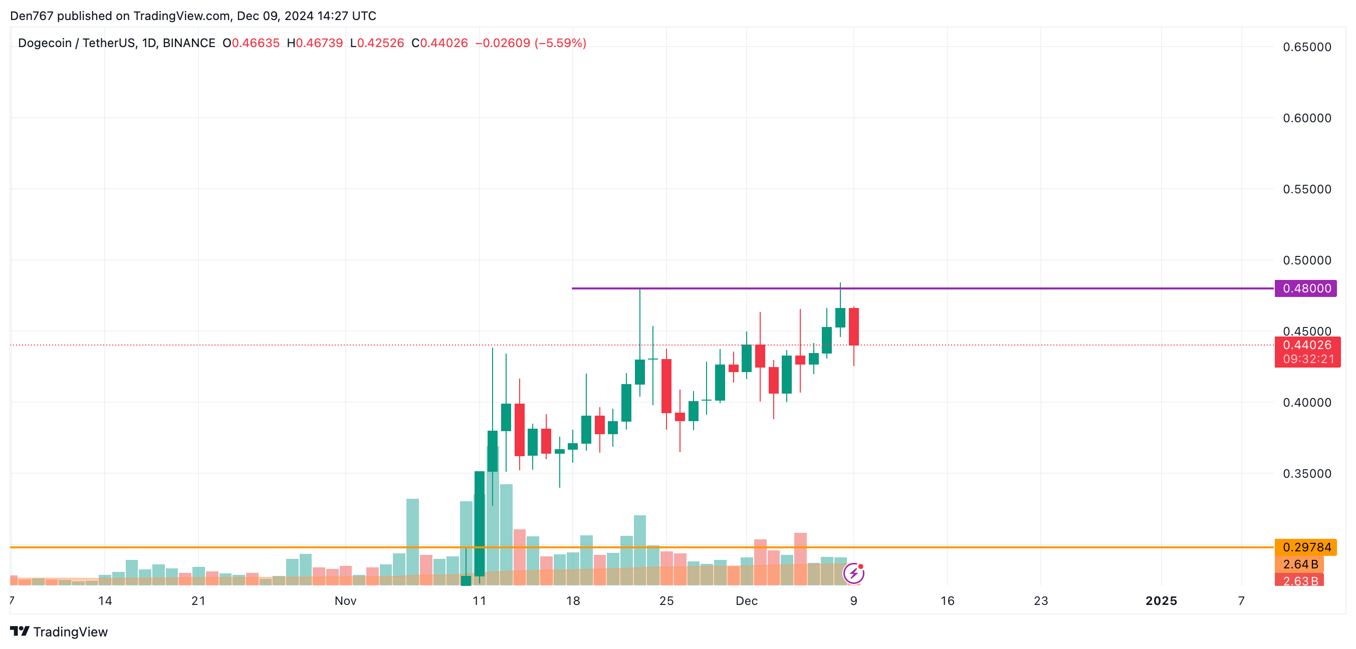 پیش بینی قیمت DOGE و SHIB برای 9 دسامبر