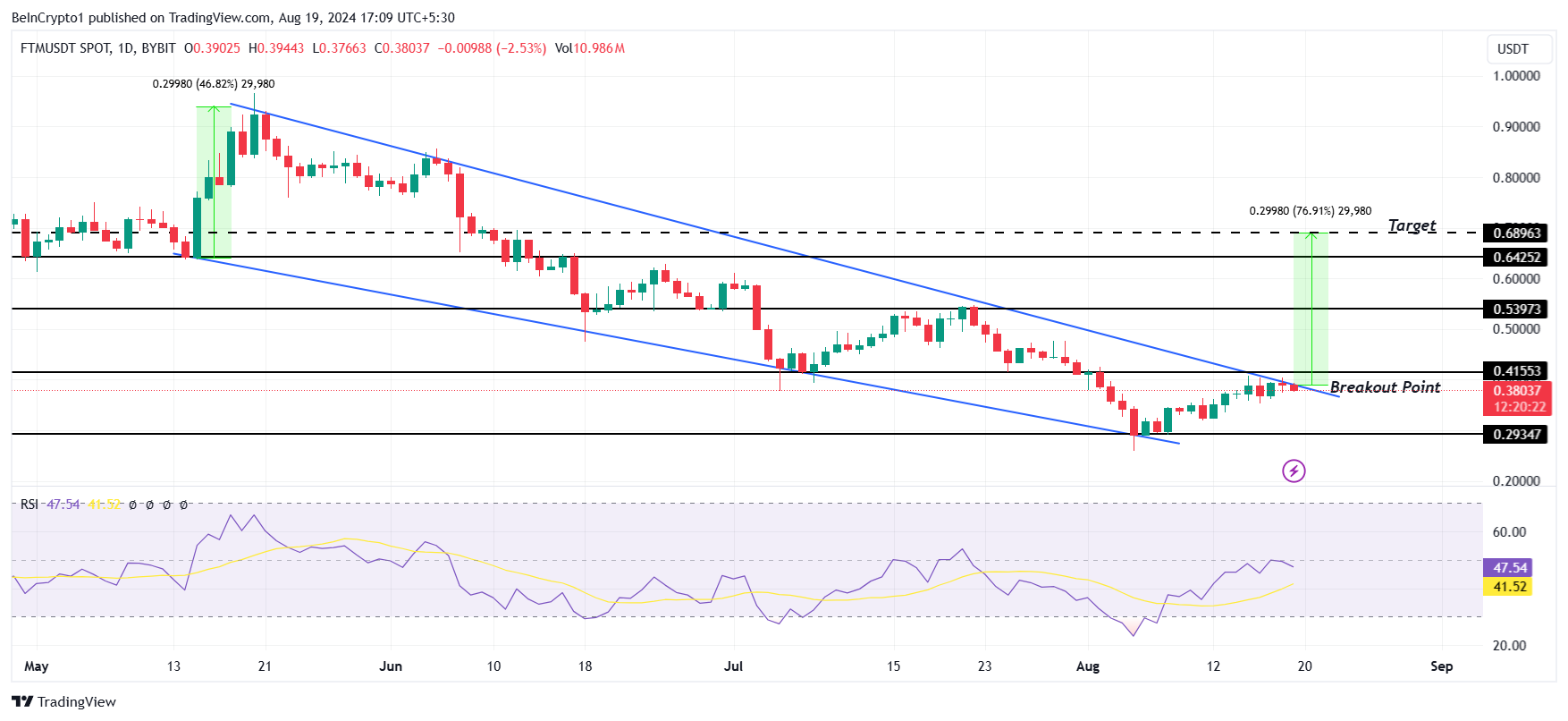 تحلیل قیمت فانتوم. منبع: TradingView