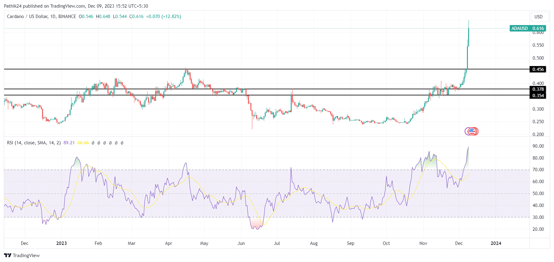 قیمت رمزنگاری ADA