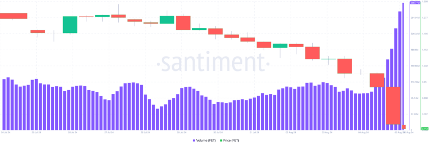 حجم FET. منبع: Santiment