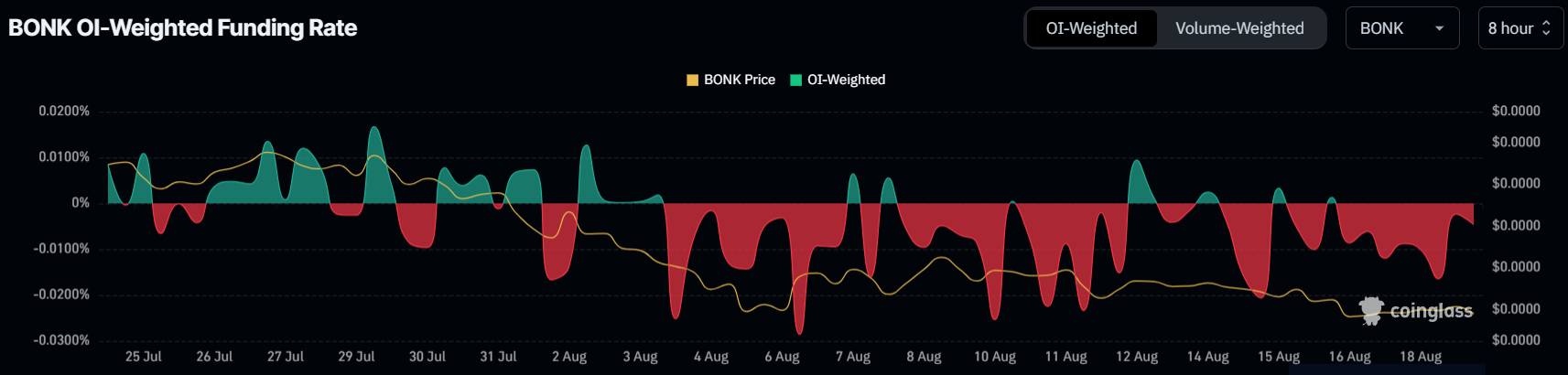 پیش بینی قیمت BONK: کاهش مورد انتظار پس از افت 23 درصدی