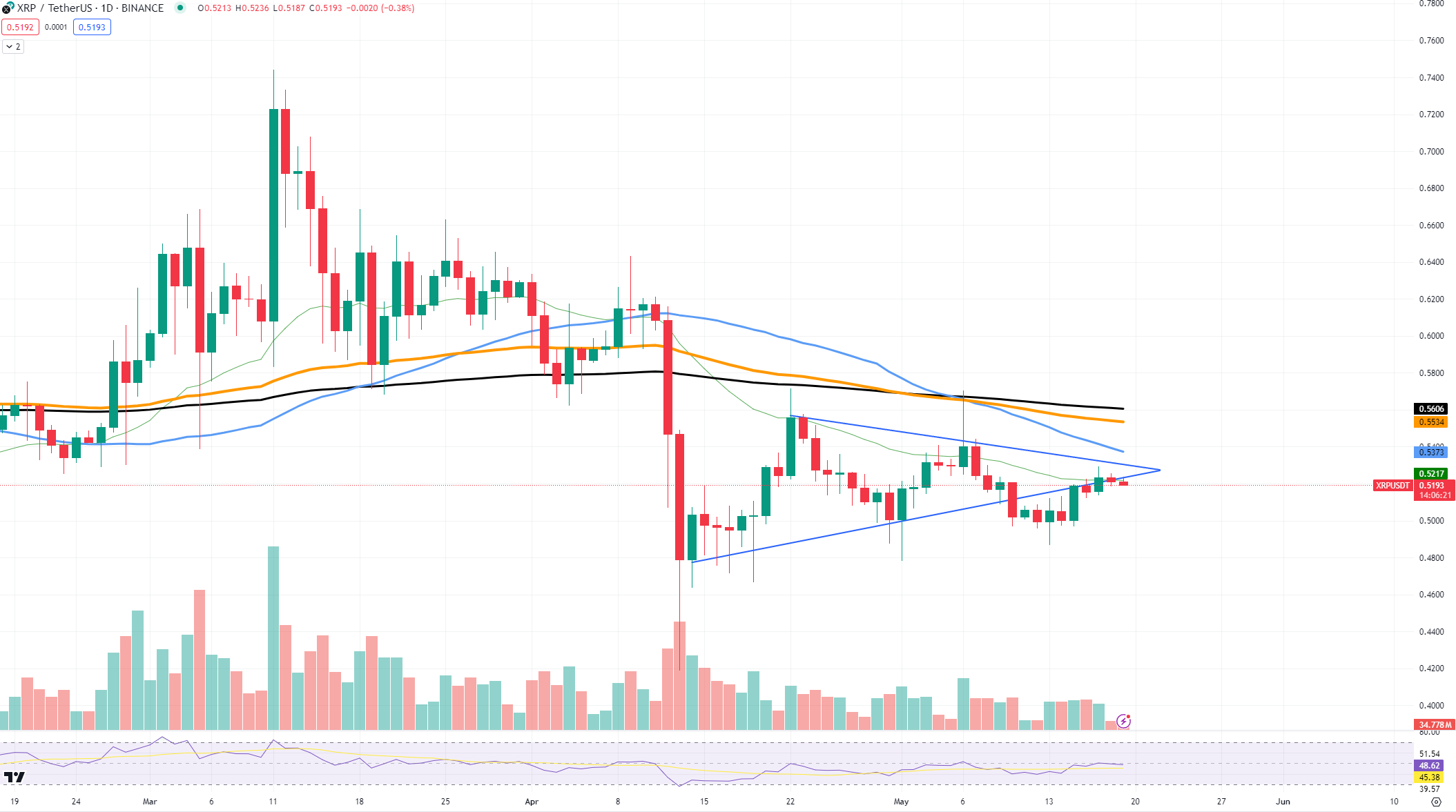 آیا XRP در "بازار خرچنگ" است؟ Solana (SOL) قبل از 200 دلار به سطح مقاومت اصلی می رسد، اتریوم (ETH) واقعاً به این سطح قیمت نیاز دارد