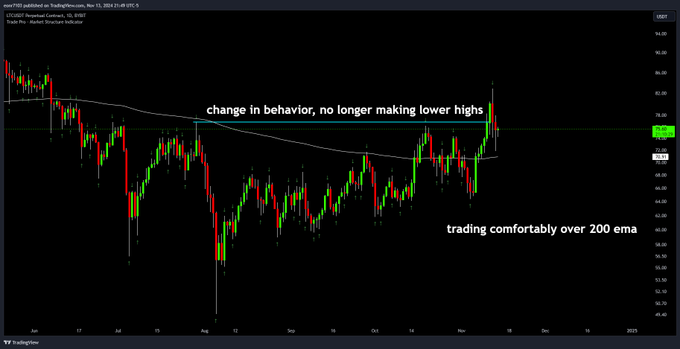 قیمت لایت کوین (LTC) در اعلامیه میم کوین 15 درصد افزایش یافت