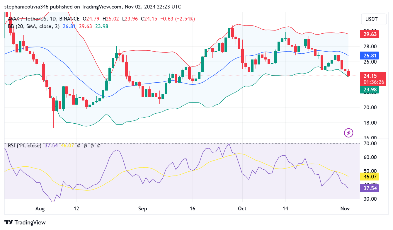 AVAX نزدیک به 24 دلار تثبیت می شود: تحلیلگران احتمال شکست را به 40 دلار نشان می دهند
