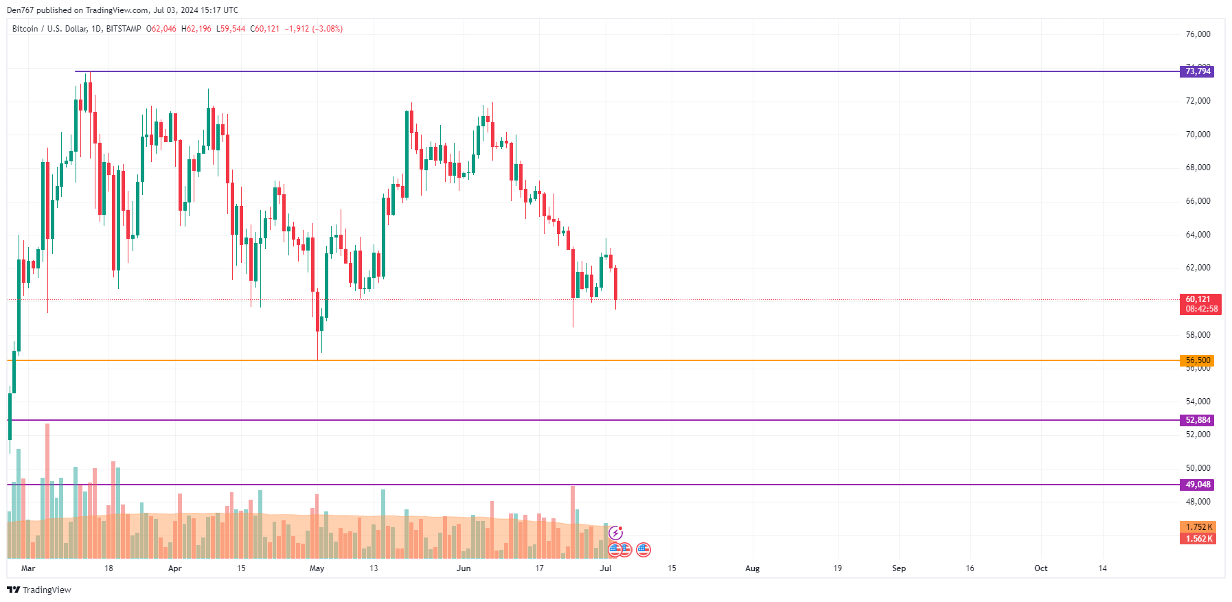 پیش بینی قیمت بیت کوین (BTC) برای 3 جولای