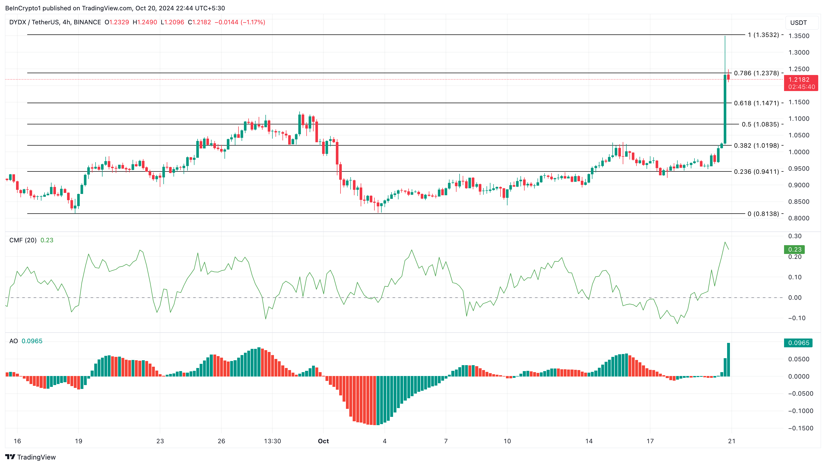 قیمت DYDX 30% جهش کرد و در بین آلت کوین های با عملکرد برتر امروز قرار گرفت