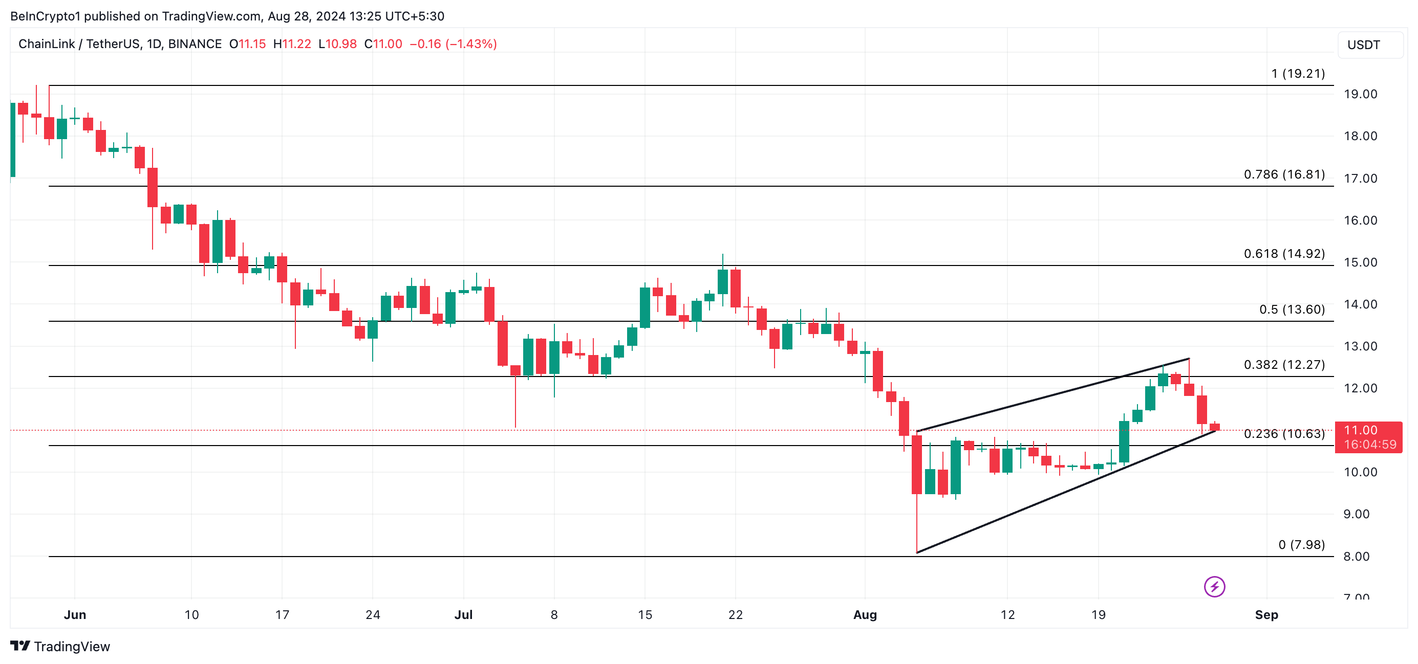 Chainlink (LINK) پشتیبانی بحرانی را با از دست دادن حرکت گاوها آزمایش می کند