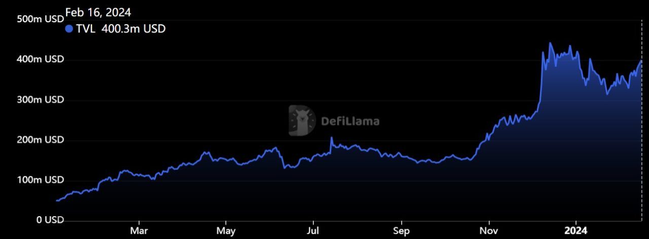 منبع: DeFiLlama