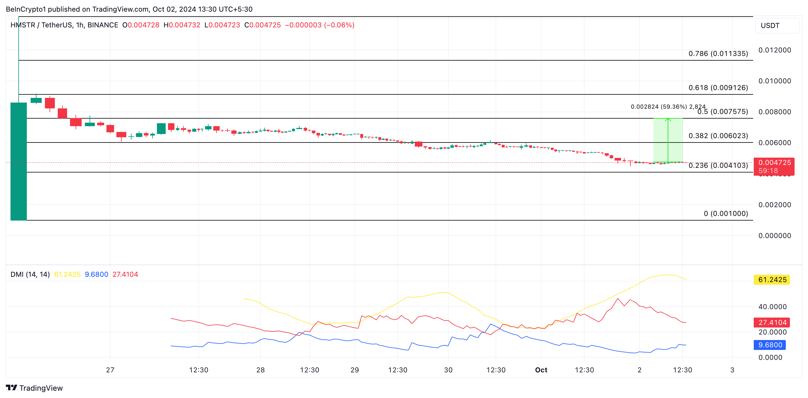 همستر کامبت (HMSTR) 50 درصد غرق‌ها پس از رها کردن هوا، مشکل بیشتر سیگنال خرس