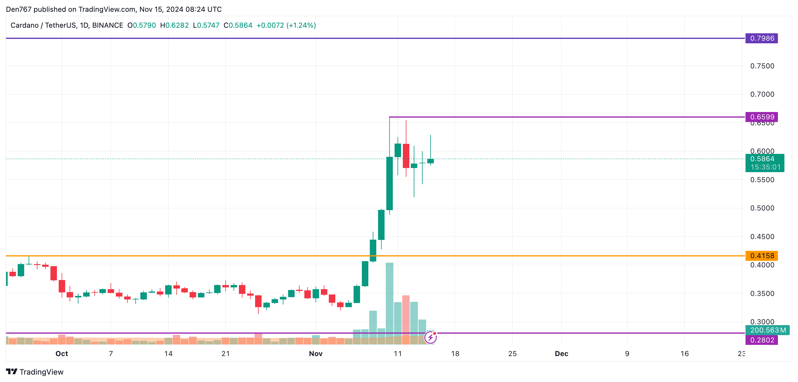 پیش بینی قیمت Cardano (ADA) برای 15 نوامبر